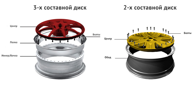 Конструкция составных дисков